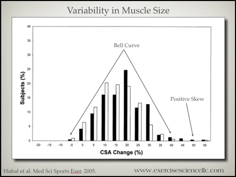Variability of muscle hypertrophy with resitance training